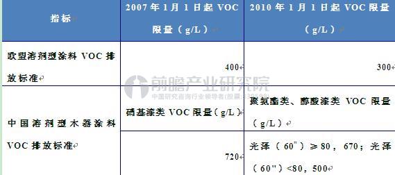 圖表2：歐盟與中國涂料的規范比較（單位：g/L）